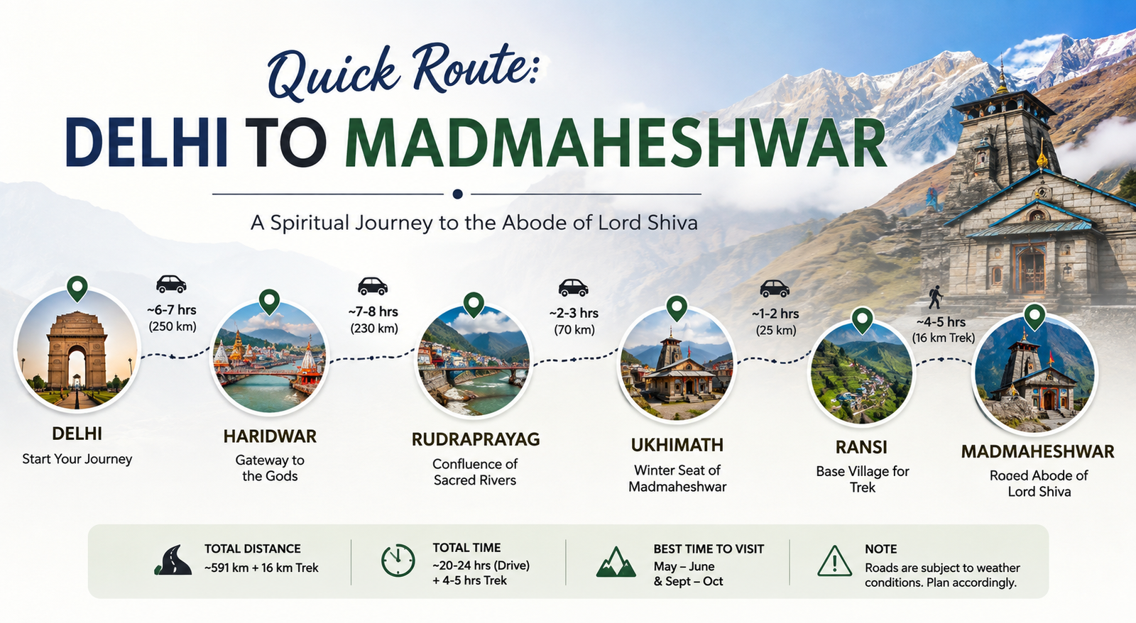 Delhi to Madmaheshwar route via Rishikesh Rudraprayag Ukhimath and Ransi